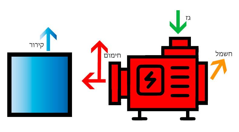 קוגנרציה במתחם 3700 - תרשים קוגנרציה במתחם 3700 - תרשים